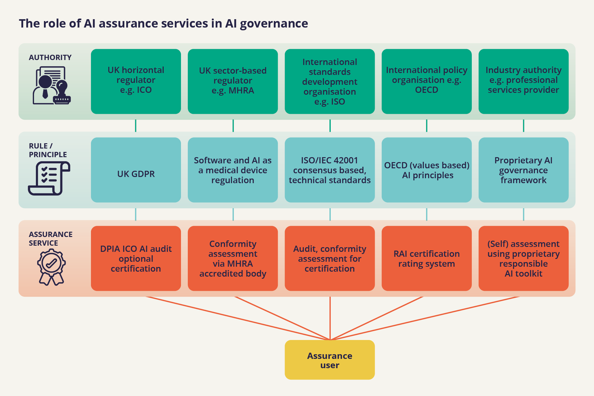 Governance